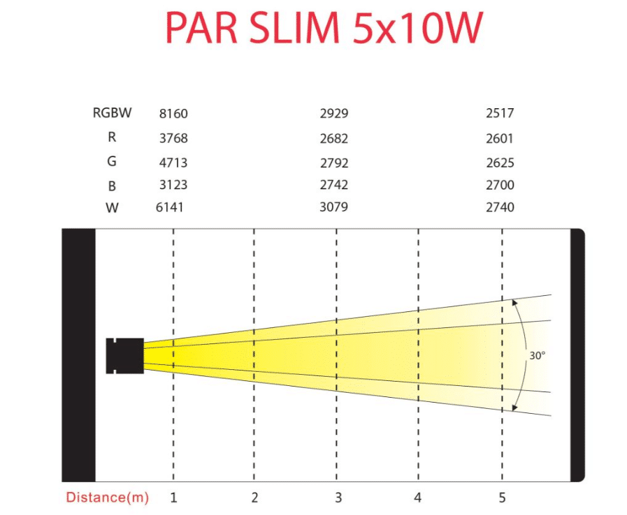 POWER LIGHTING PAR SLIM 5x10W QUAD